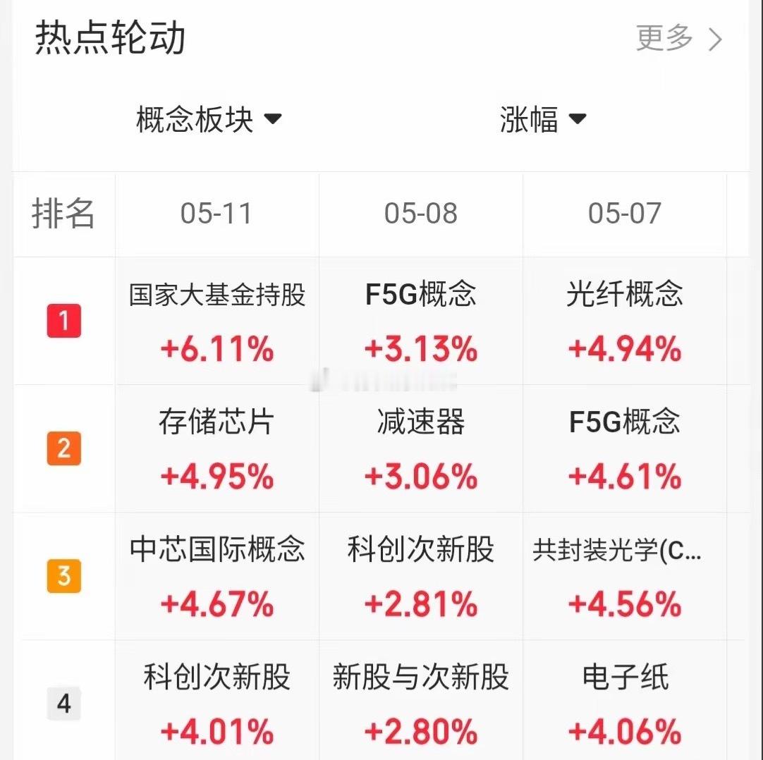 5.11趋势上涨人气股票点评1、圣阳股份：高位分歧，今日出货2、金螳螂：最后余温