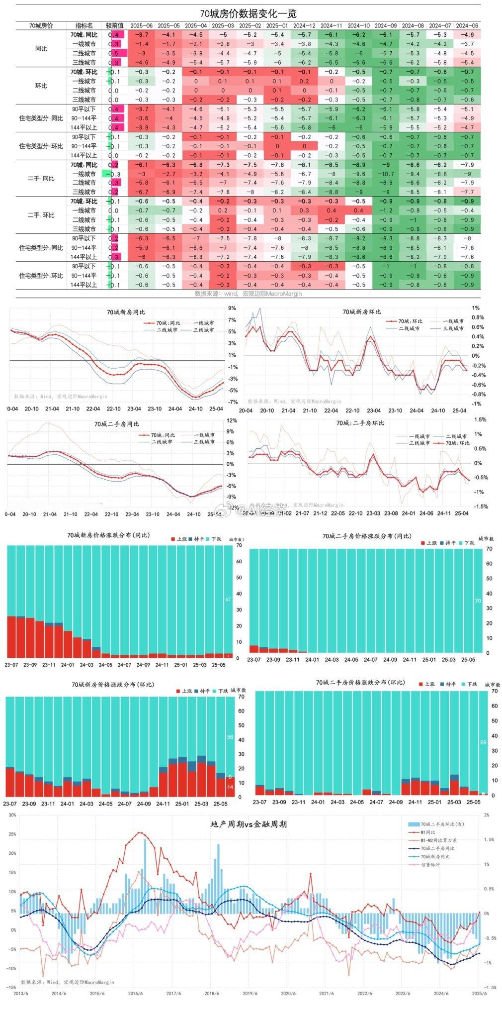 6月70城房价数据一览，加速下坠之势城市会议 是否召开 力度大小 从房地产走势来