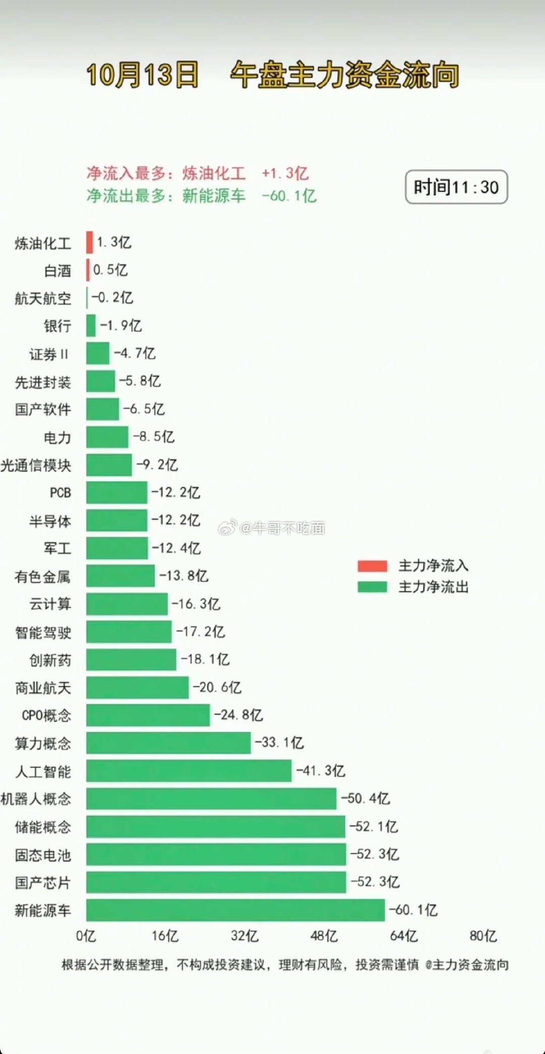 10.13周二  主力分时资金+流向监测！超3500家下跌，科技板块资金继续大幅