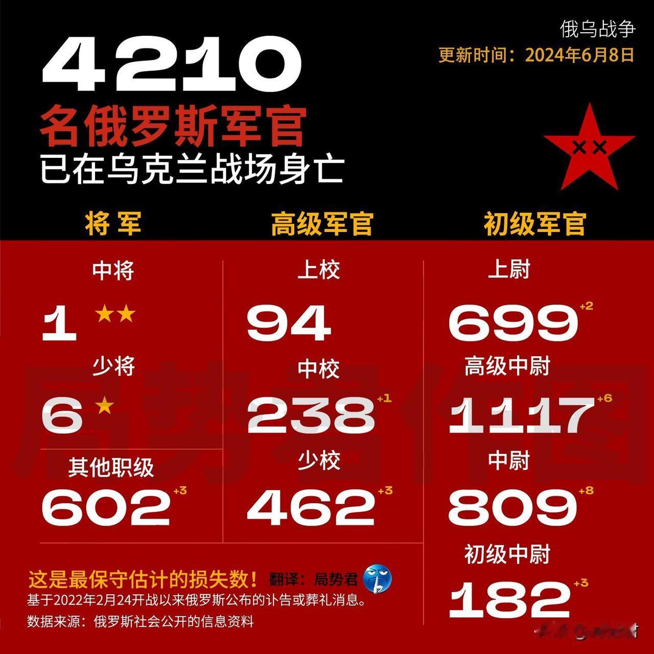 根据国外非政府组织的统计，截止2024年6月8日，至少已有4210名俄罗斯军官阵