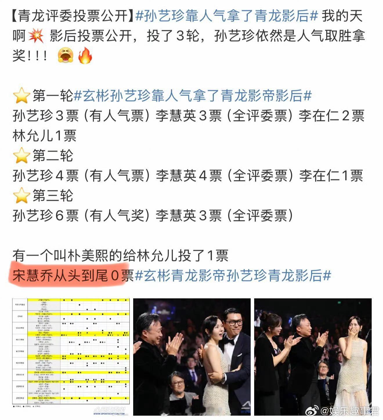 46届韩国青龙电影奖最佳女主角角逐中，三轮投票下来宋慧乔的得票为0，而孙艺珍三轮