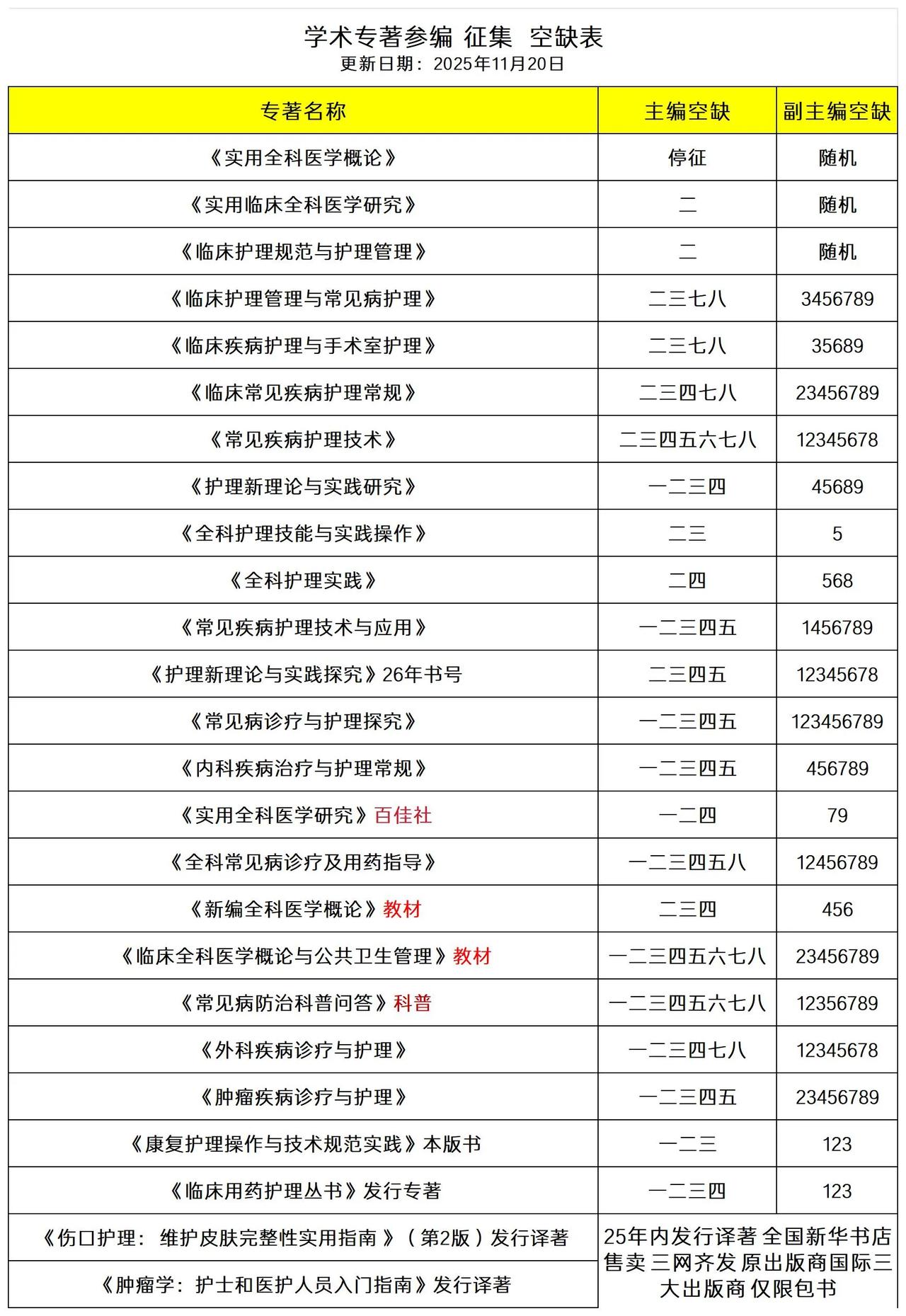 11月20日更新，有优惠！有优惠！有优惠！
🎤🎤🎤以下位次特价征集作者，预