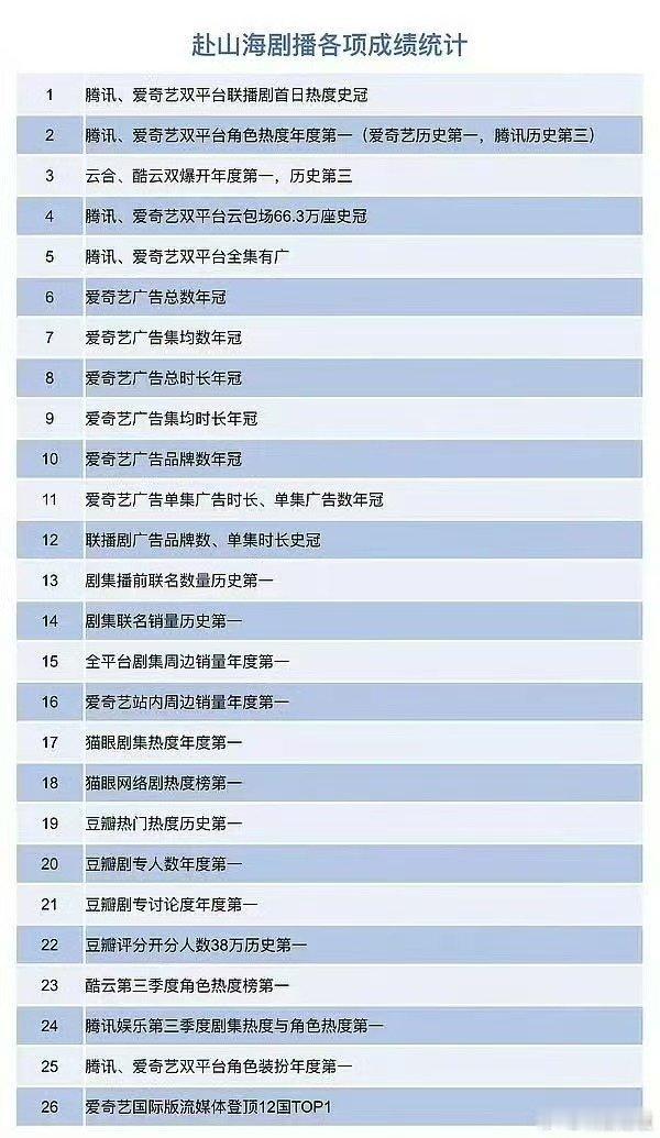 赴山海剧播各项成绩统计成毅赴山海剧播各项成绩成毅赴山海剧播各项成绩，可以，[太开