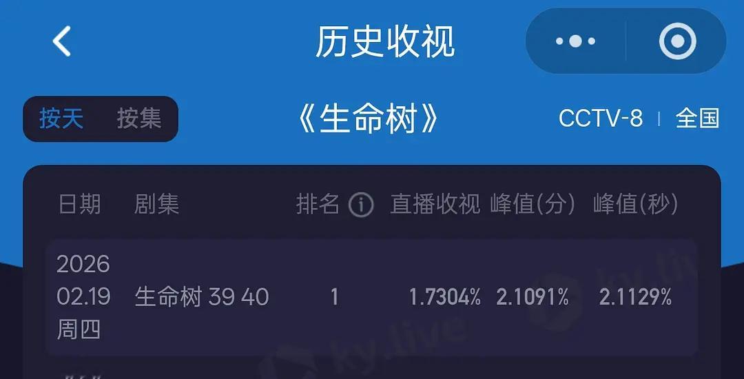 《生命树》大结局平均1.7304，峰值2.11《纯真年代的爱情》第一集平均1.5