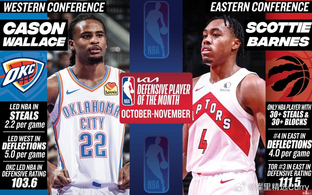 NBA官方：巴恩斯和华莱士当选10-11月最佳防守球员。卡森·华莱士场均2.2次