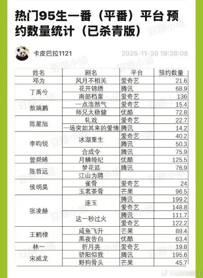 95生待播作品预约量（已杀青），大家最期待哪部剧？ 