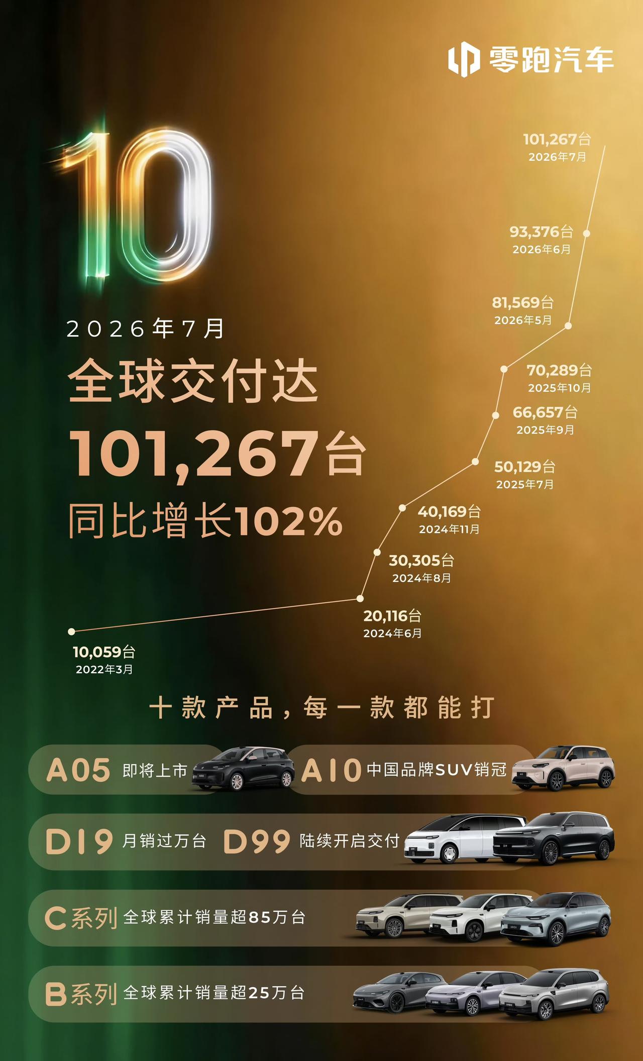 【2026年7月各家新能源车企销量汇总】
①、零跑：101267辆       