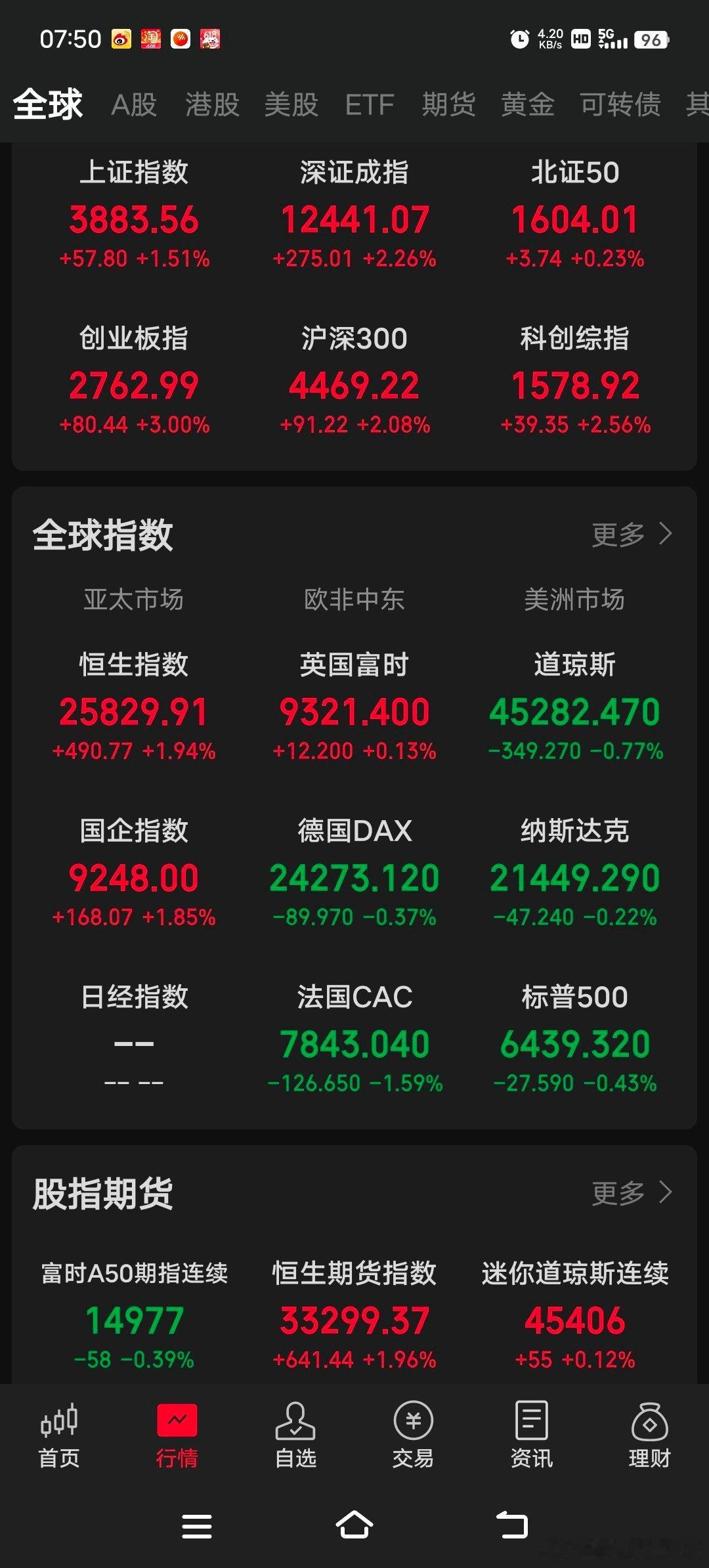 8.26外盘消息，中概股下跌，今天恒生科技要技术性回调。恒生科技连续反弹两天，距