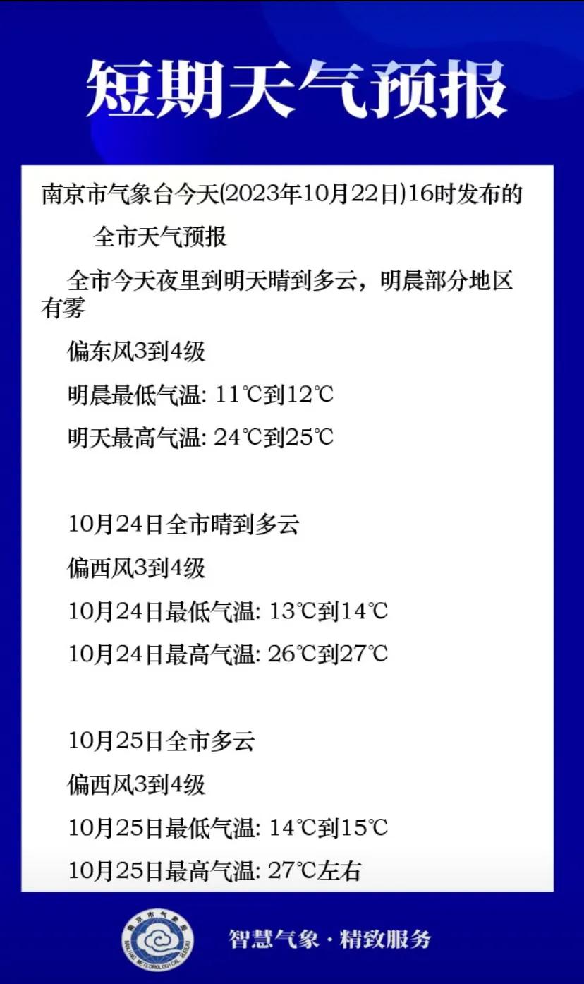#南京头条#
【昼夜温差大！#南京气温直冲27度#】据@南京气象，一场秋雨一场寒