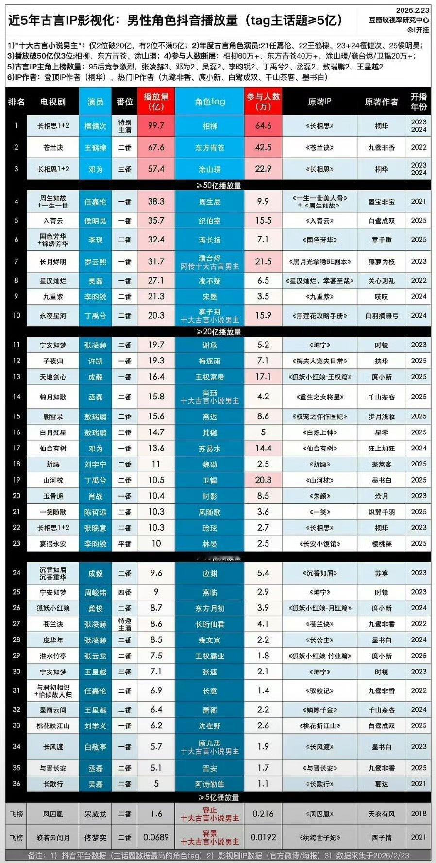 张凌赫是真的没有短板啊 