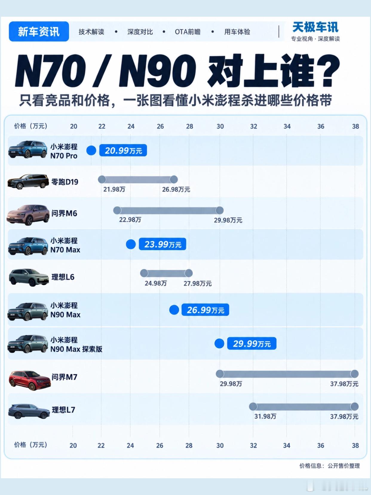 小米旗下最便宜车型上市 小米澎程系列正式上市：🚗 N70 Pro：20.99万