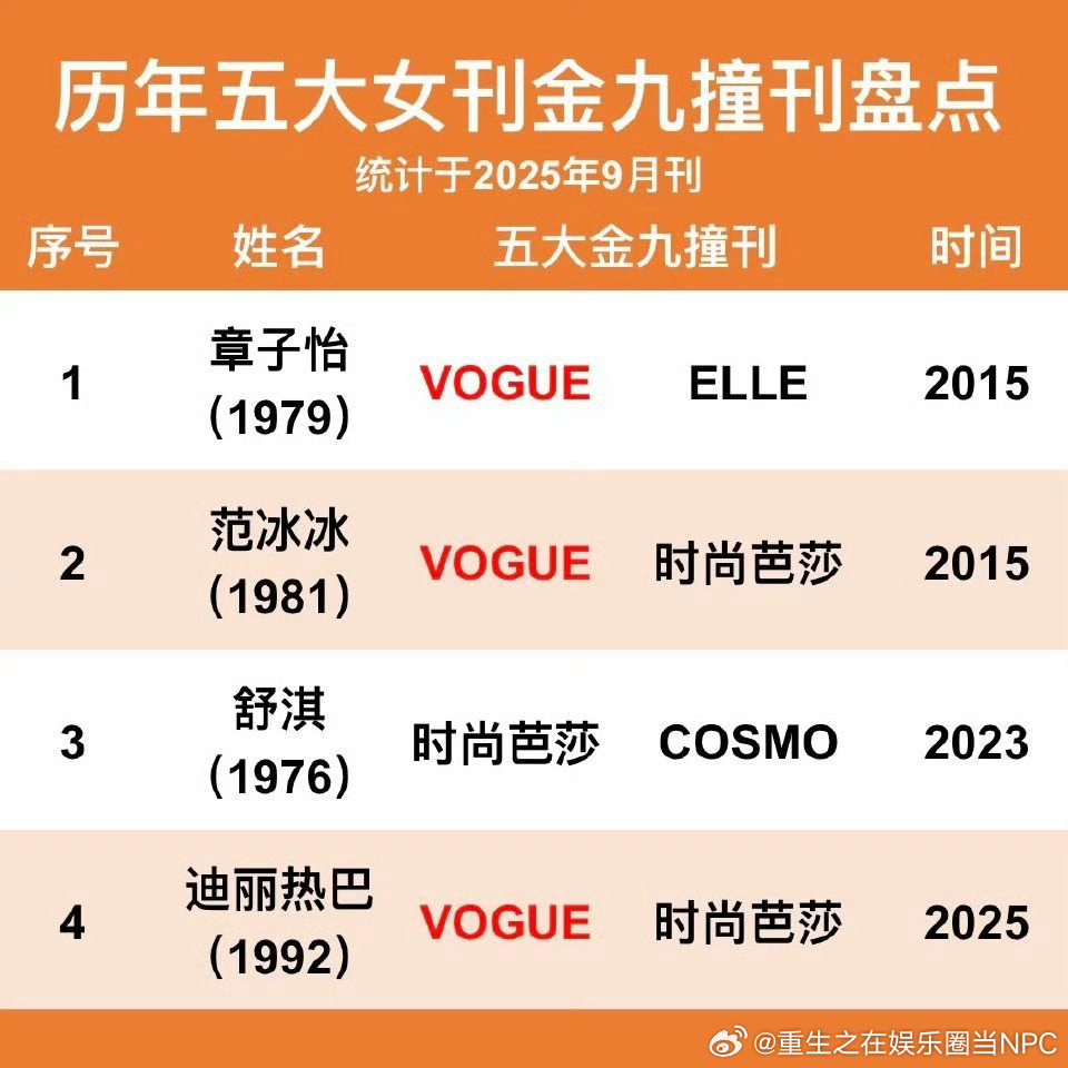 历年五大女刊金九撞刊盘点仅四位女明星章子怡、范冰冰、舒淇、迪丽热巴 ​VOGUE