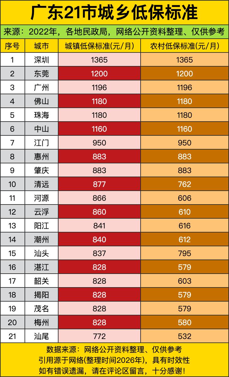 珠三角这几座城市玩起“城乡低保一体化”是真的彻底，前六名的城市全做到了城镇和农村