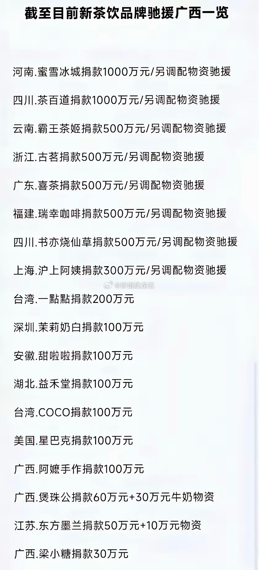 截至目前新茶饮品牌驰援广西一览河南蜜雪冰城和四川茶百道分别捐款1000万元，另调