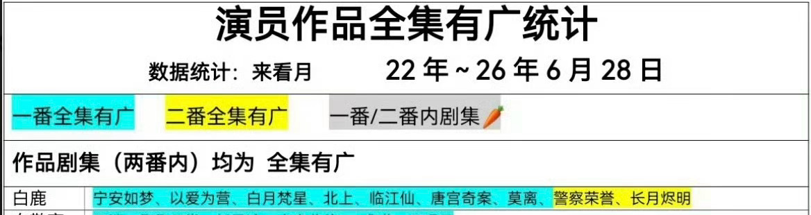 在这个影视寒冬的日子里 梦妍就这样用自己卓越的招商能力与剧粉号召力强大的温暖着撸