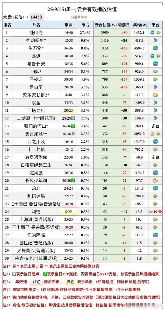 哥哥把观众一训，播放量少了480万，立竿见影啊！好听哥哥的话呢[偷乐] ​​​