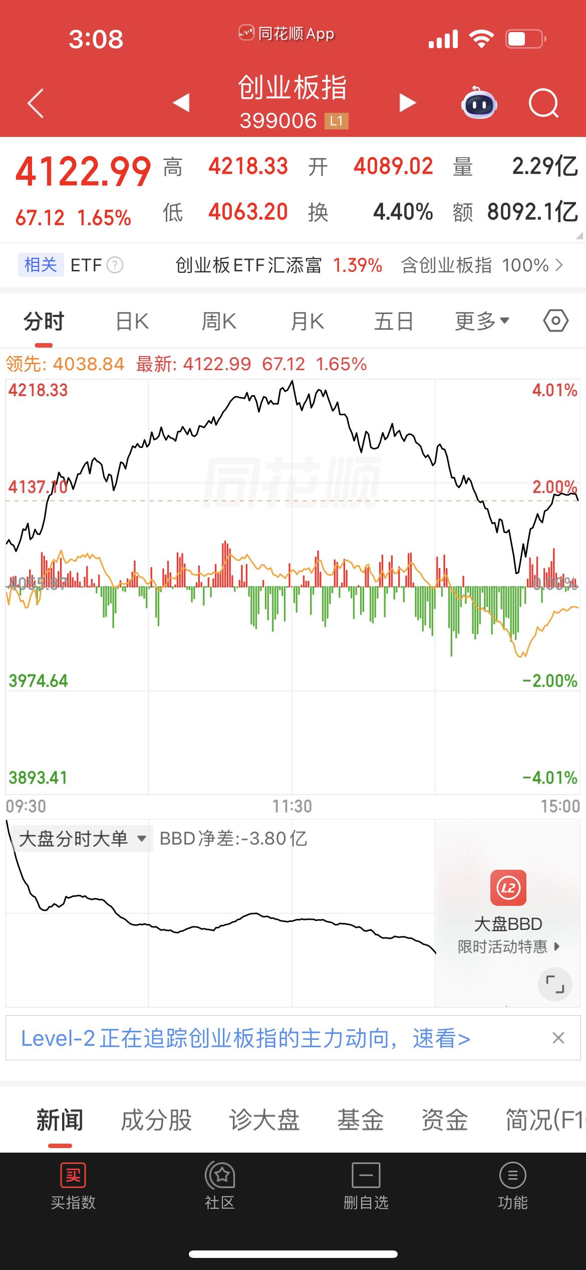 今天A股太离谱了！创业板指历史性超越上证指数创历史新高，但全市场3400多只股票