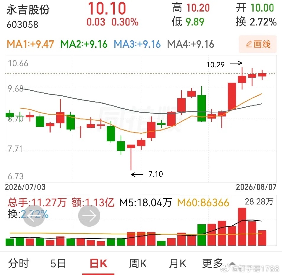 加入自选逢低关注有望高举高打