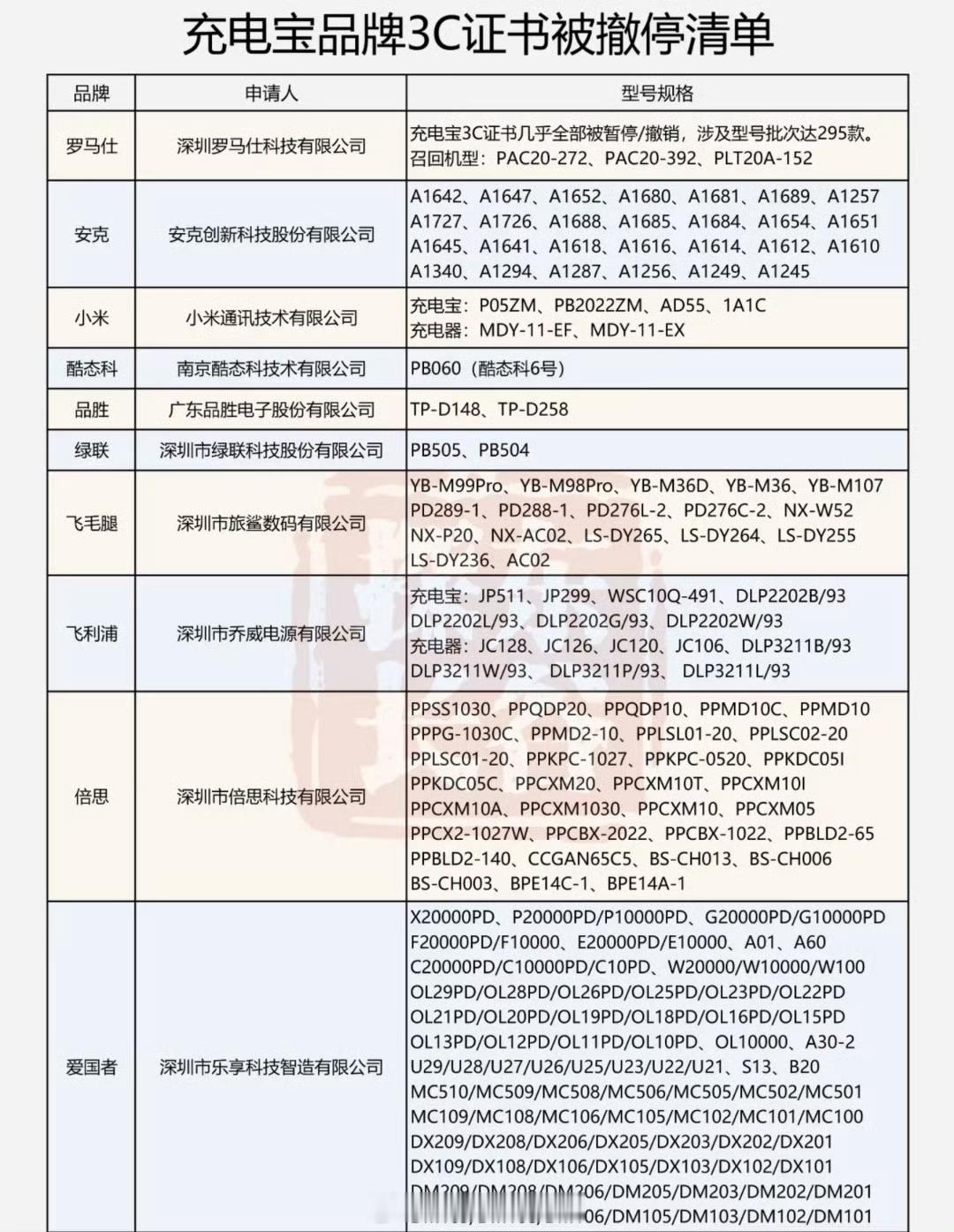 充电宝被禁了我用什么这么一看好多眼熟的充电宝直接禁止无3C标准的充电宝的售卖好呀