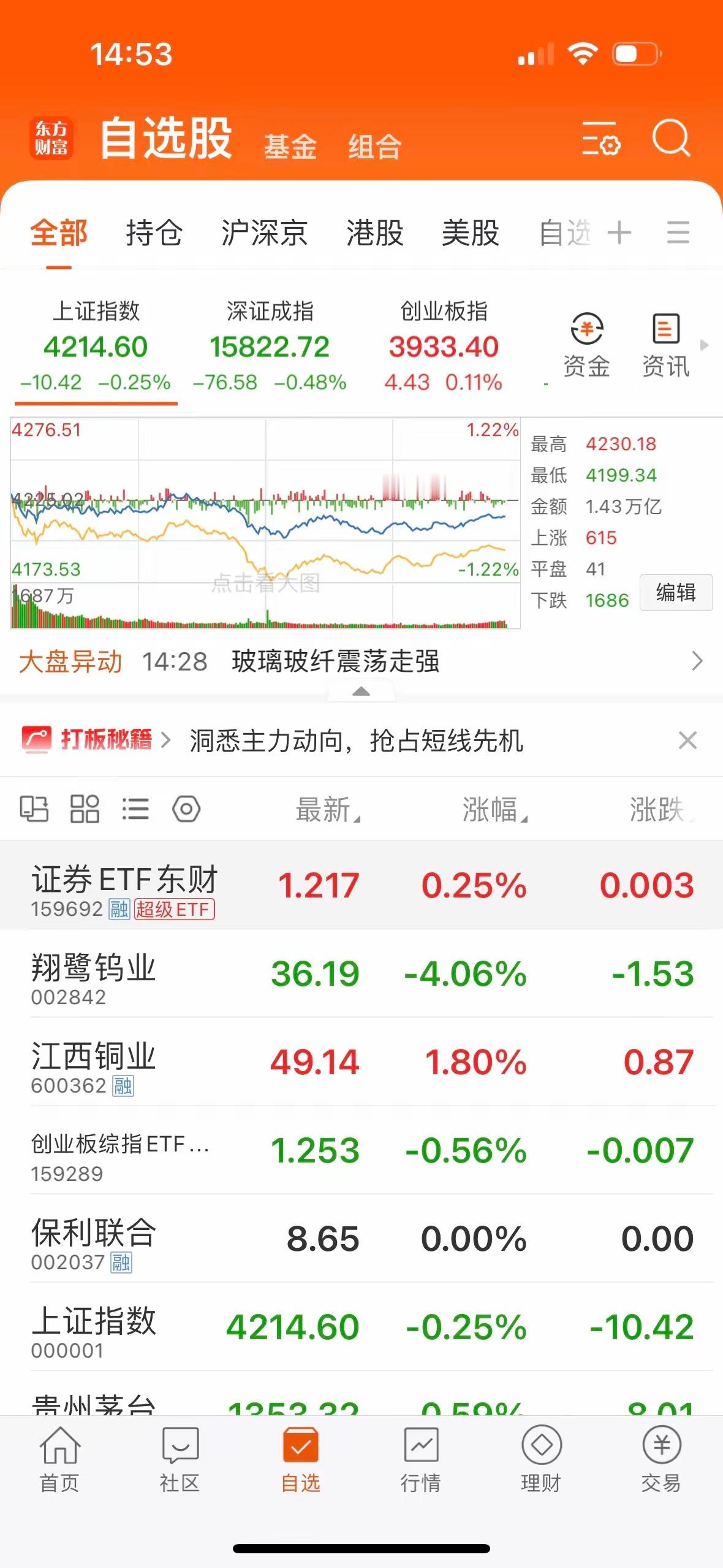 A股重回4200点 国家队买了谁 A股强势重回4200点，创下近年新高。国家队持