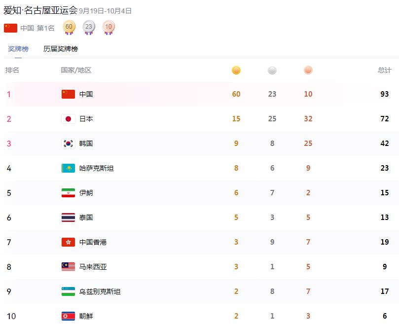 亚运会中国队金牌数量是2到10名的总和，和GDP类似！

看亚运会的金牌榜，我国