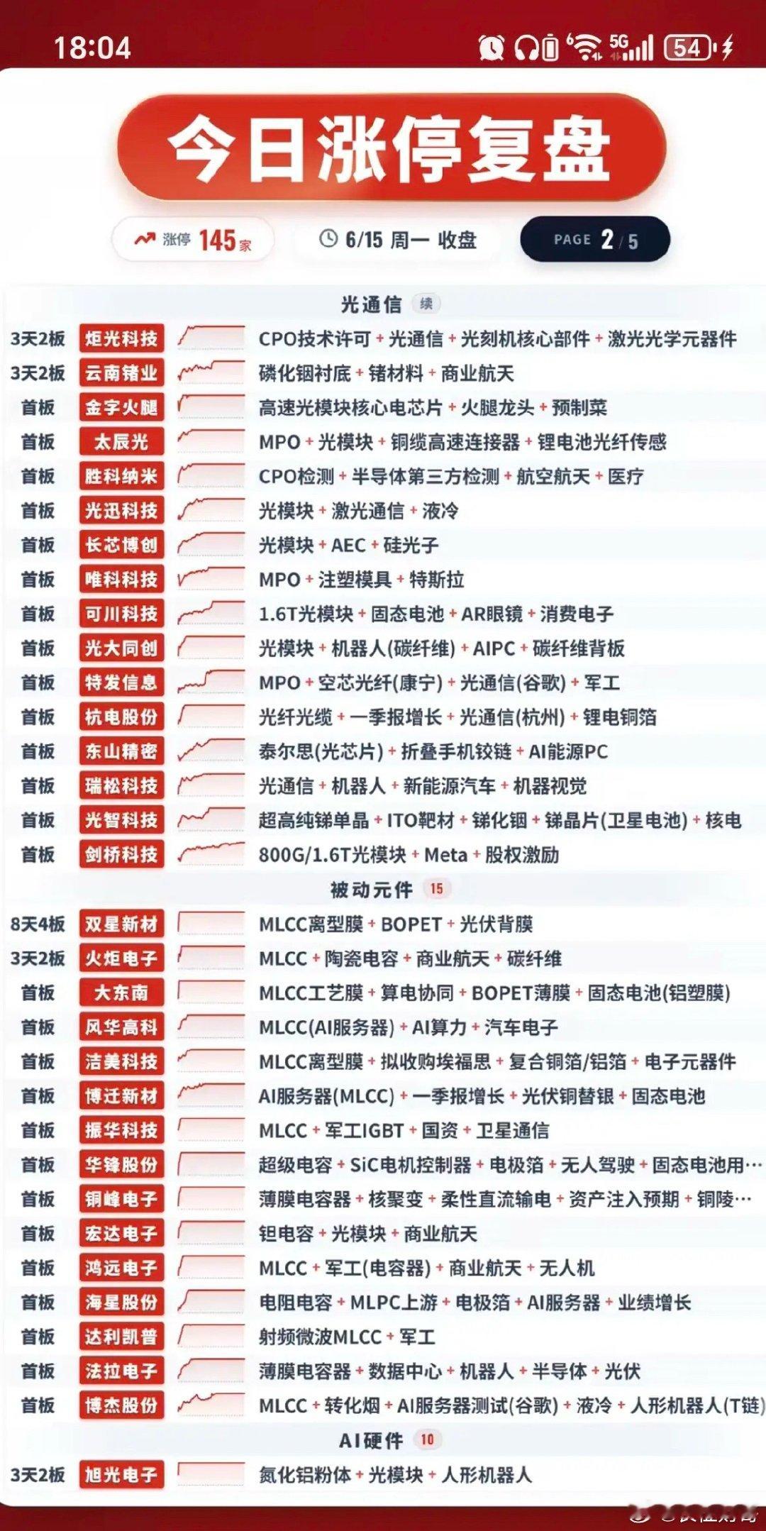 6.15周一  涨停板股票：梯队+高度+明细表！PCB板     24股涨停电子