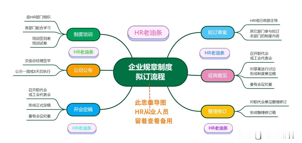 下方的思维导图，仅供HR从业人员参考。需要的，大家可以收藏！
另外，作为劳动者来