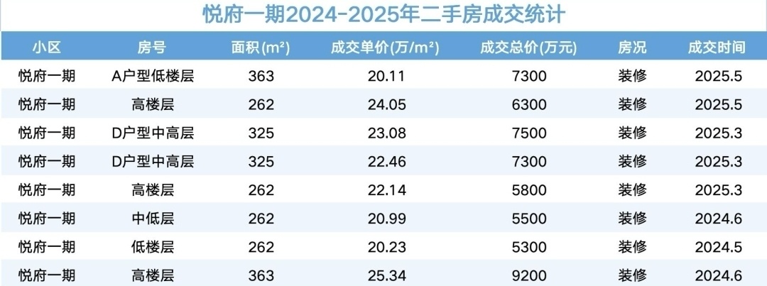 深圳湾悦府1期近一年二手房成交情况。 
