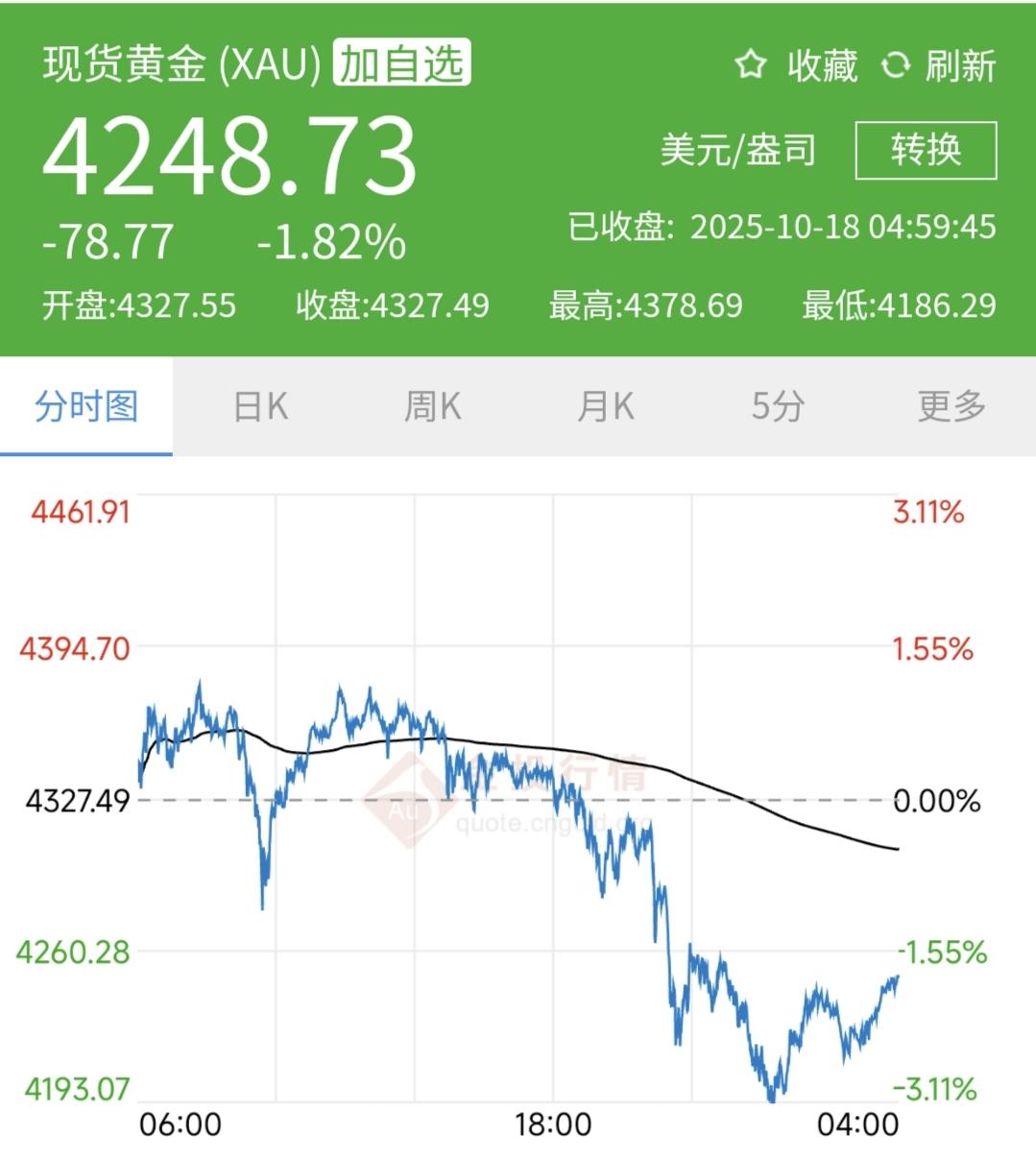黄金现货目前跌1.82%，白银现货跌4.43%。
上海期货交易所多次提示黄金交易