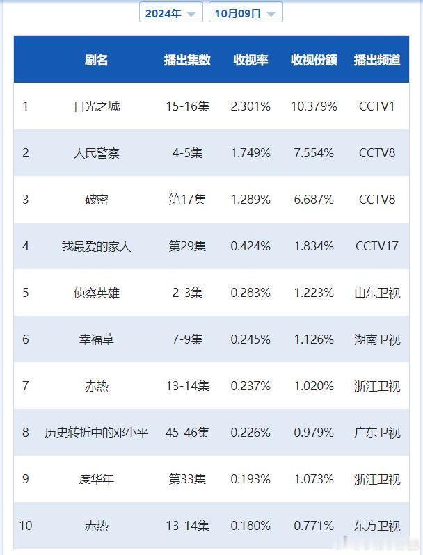 CVB日榜：10月9日（周三）黄金档电视剧收视率《日光之城》2.301小跌；《人