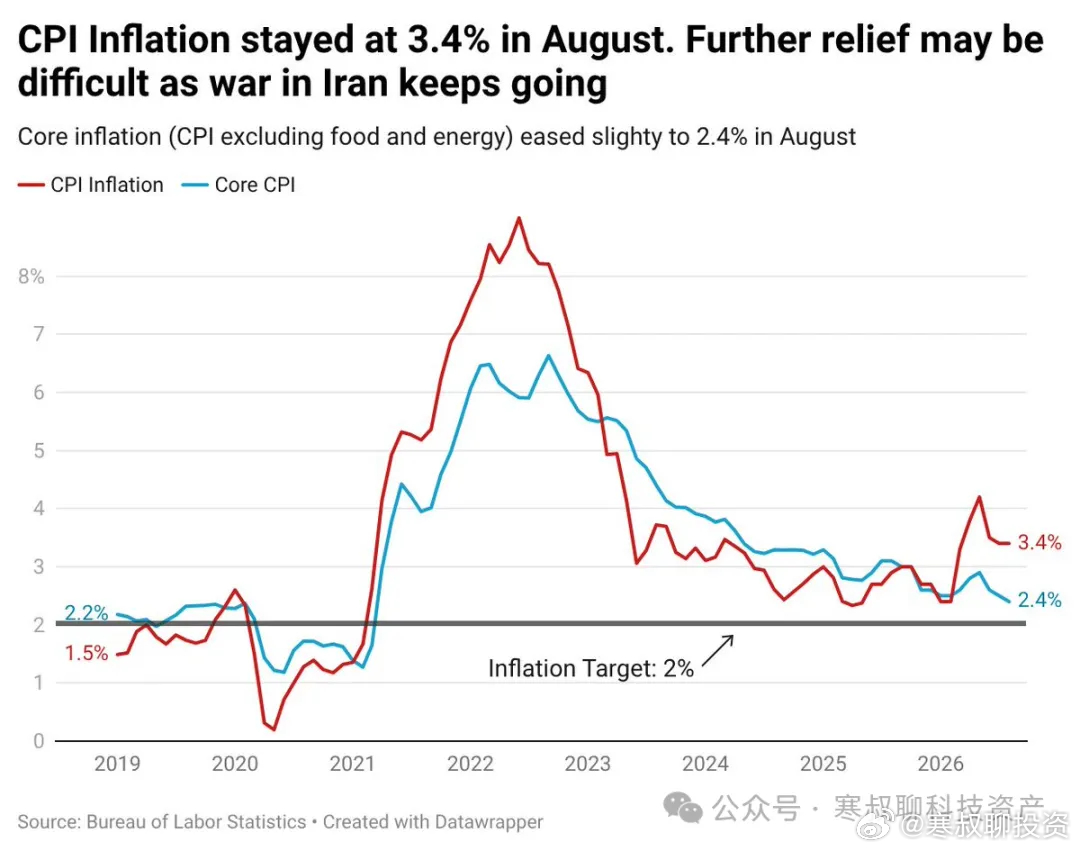 美国通胀问题依然严峻美国通胀问题依然严峻。 8 月份消费者物价指数（CPI）同比