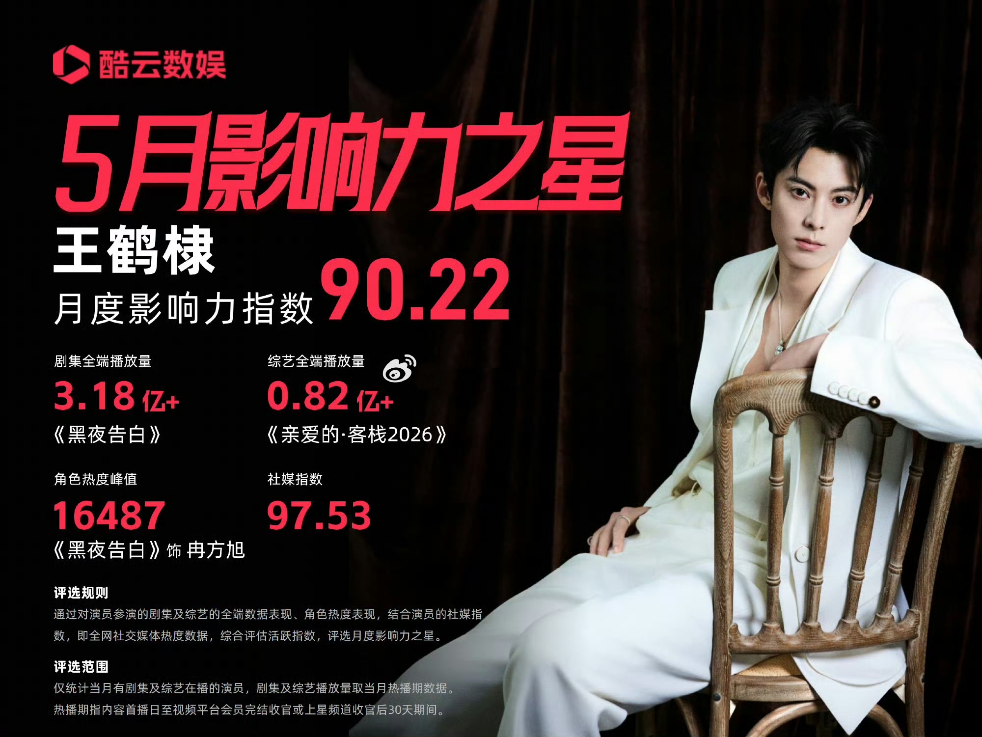 王鹤棣斩获5月酷云影响力之星荣誉王鹤棣斩获5月酷云影响力之星影视与综艺双线发力，