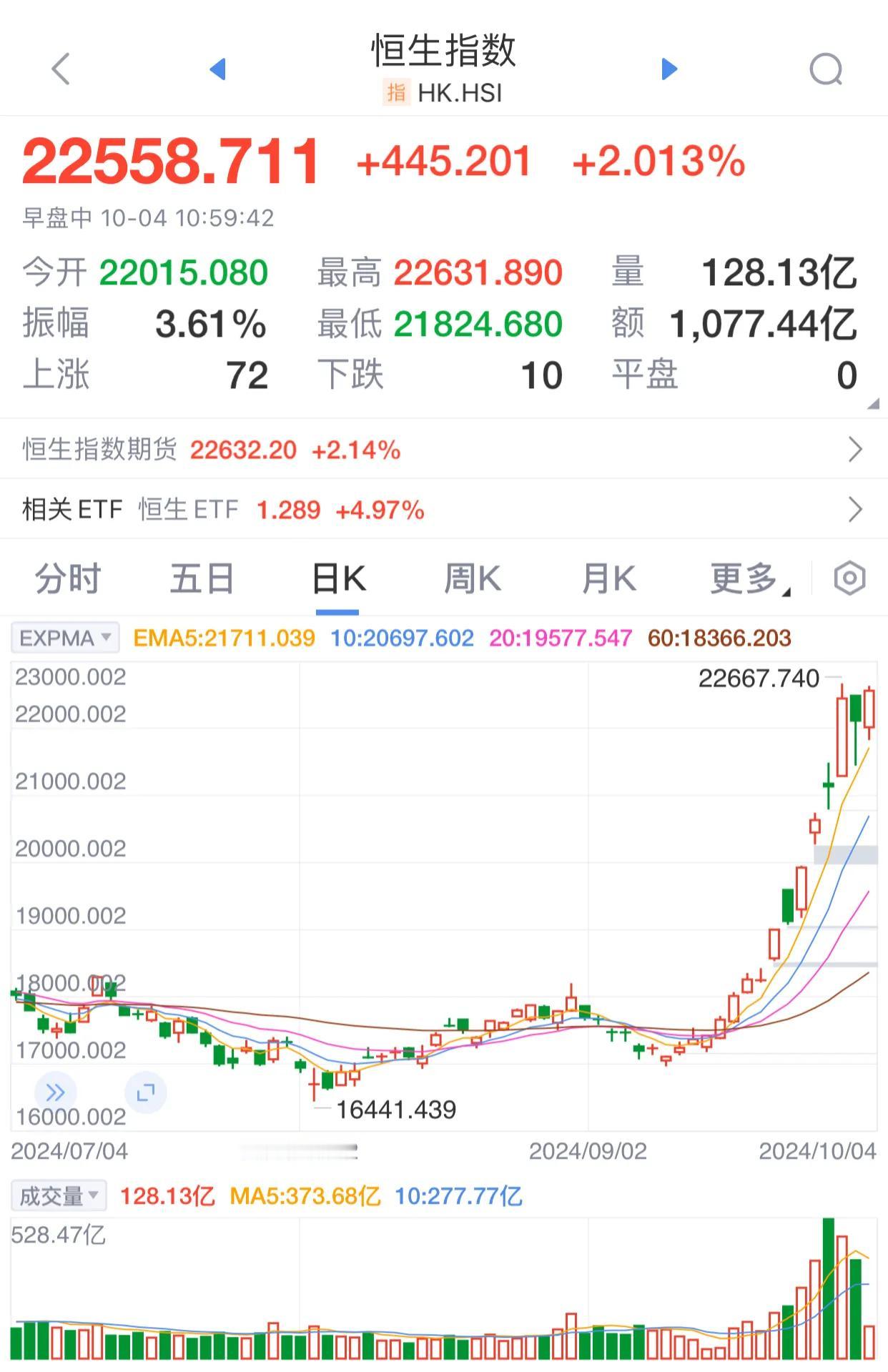 香港恒生指数已经从17000点上涨到22500多点，也就是说，从目前来看，大A还