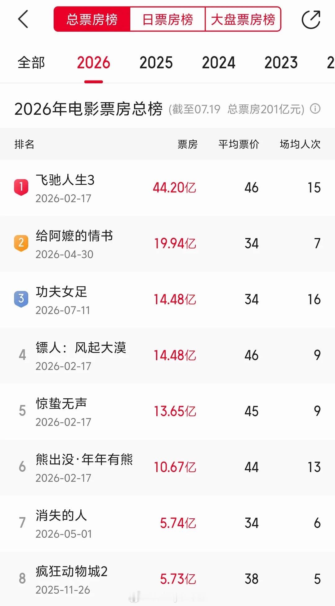 功夫女足票房位列2026年票房总榜第三，上映九天成绩就这么厉害了