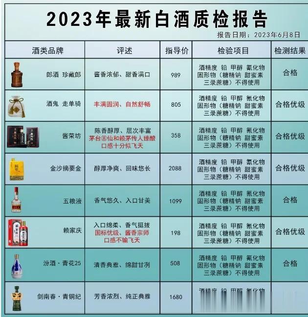 重磅发布！2023最新白酒质检报告，均为100%纯粮酿造，不含一点添加剂的高品质