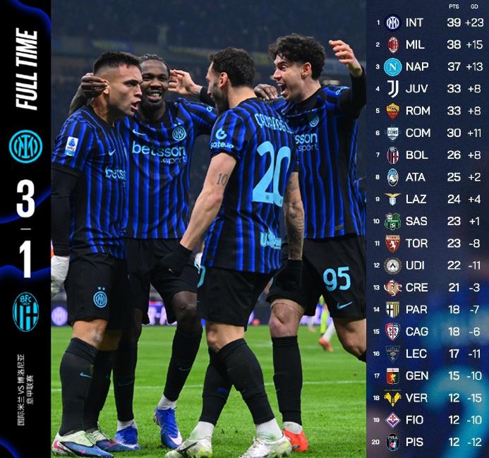 意甲最新积分榜，今年就是米兰双雄和那不勒斯三国争霸了，罗马和尤文已经掉队了。
尤