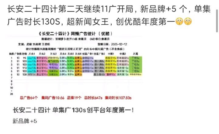 娱乐长安二十四计单集广告时长长安二十四计单集广告时长创优酷年度第一长安二十四计单