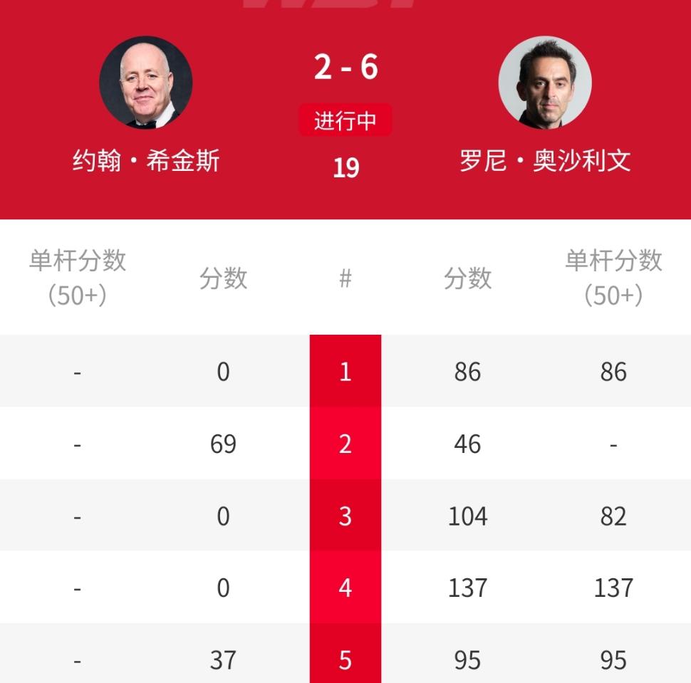 太强了！6-2，奥沙利文打爆老对手4届世锦赛冠军希金斯！北京时间4月26日凌晨，