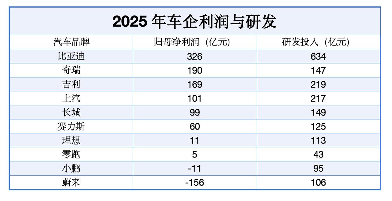谁的研发投入程度，最不符合你对它的科技感印象？