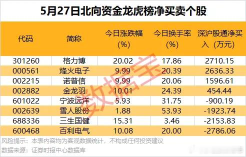 价值投资日志[超话] 北向资金今日现身个股中，净买入格力博、烽火电子超2000万