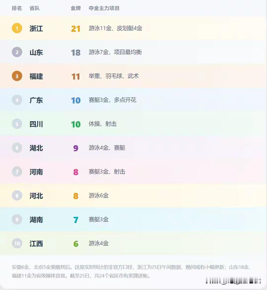 在日本举行的中国全运会，浙江省21块金牌，山东省18块金牌，福建省11块金牌，广