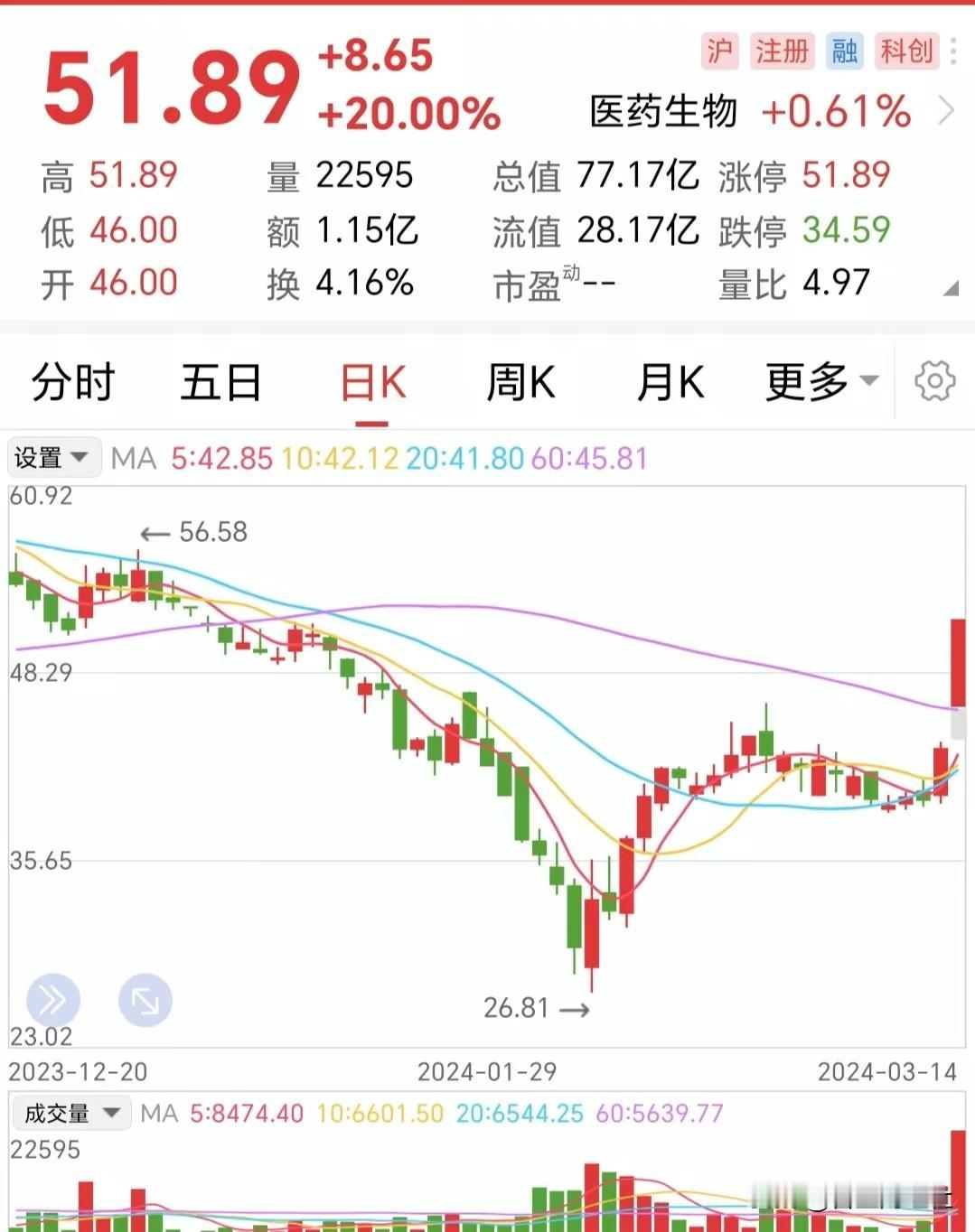股市奇葩不断，亿万股民何等汗颜！今天上交所涨幅第一的股票，2022年全年零收入，