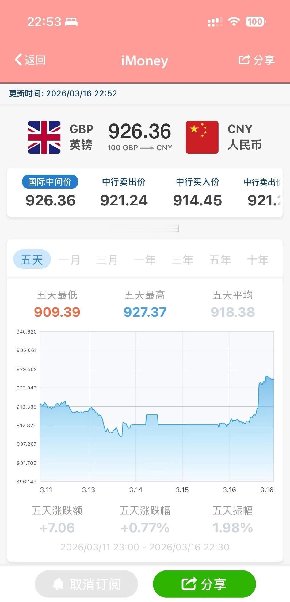 这英镑…认真的吗😨 

17-19号美联储议息，今年受中东石油影响，市场提前预