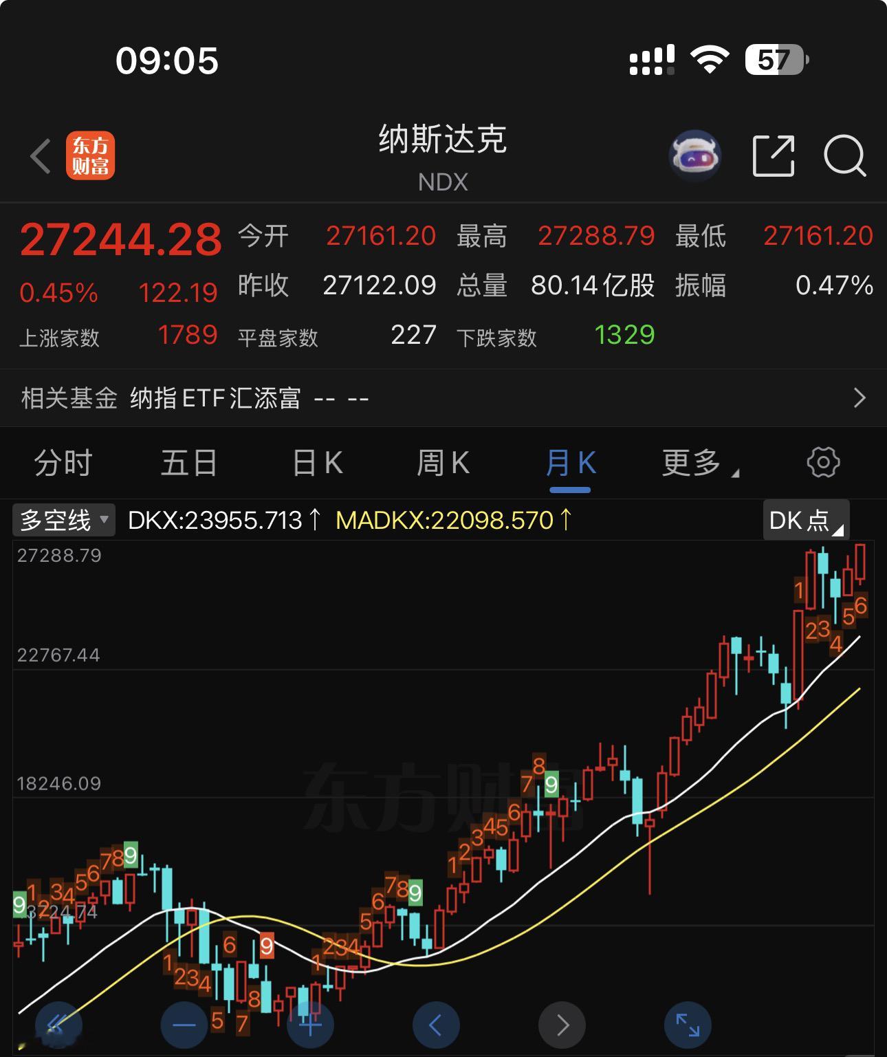 昨夜纳指又出了历史新高。美股创新高就像吃饭喝水一样简单，老A想回补一下上方的缺口