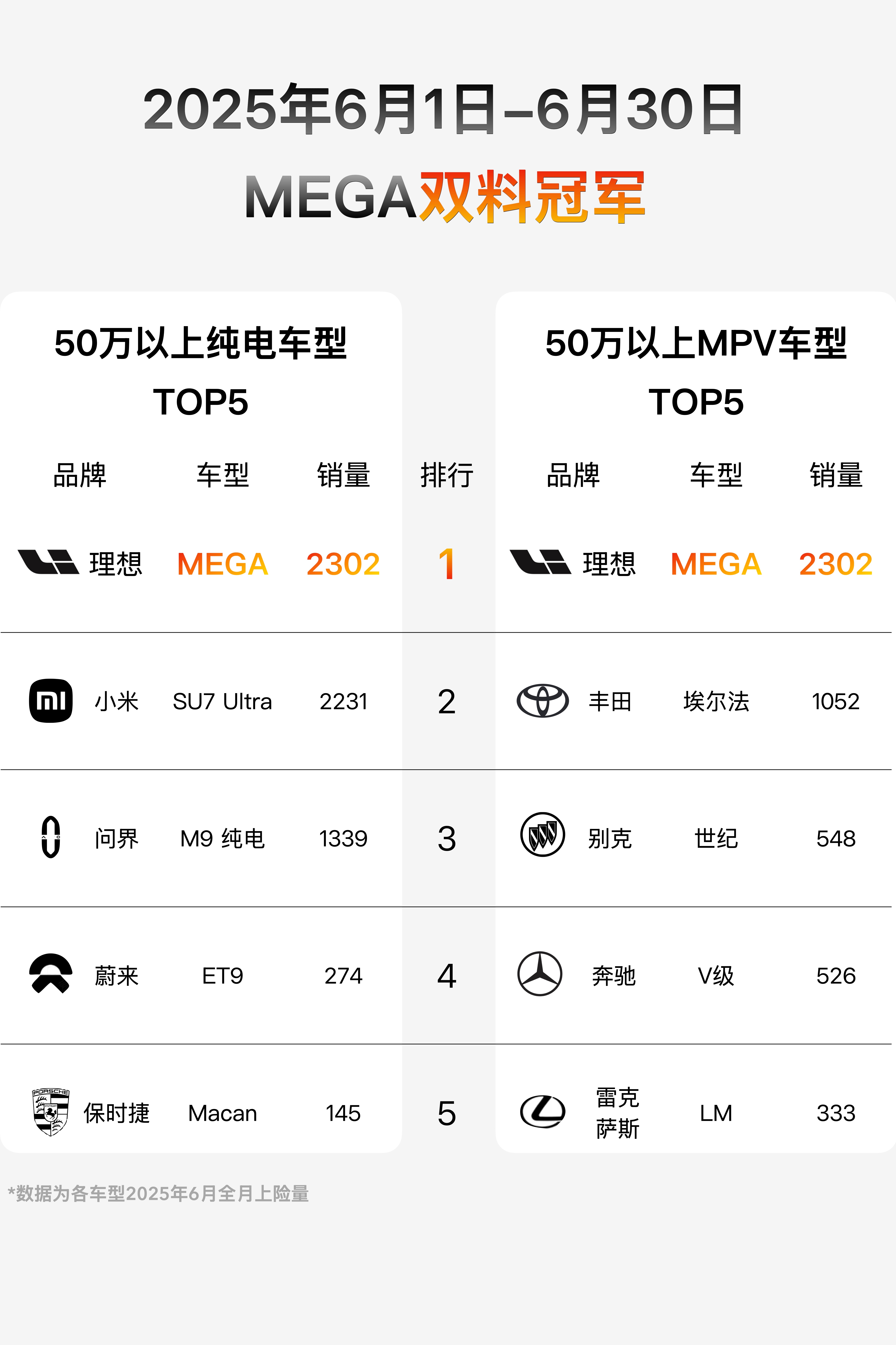 老汤哥继续在公众号上每天汇报MEGA生产情况，可能这就是幸福的烦恼吧，上个月卖出