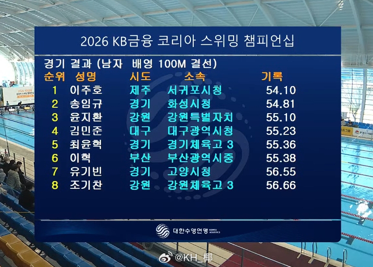 韩国游泳锦标赛 男100仰决赛李周浩 54.10 