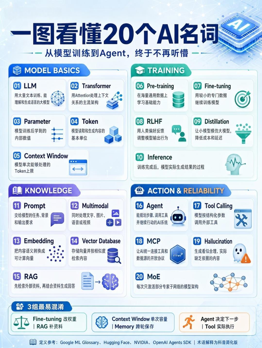 20个AI核心名词通俗解读
 
整张图分为四大板块，覆盖底层模型、训练流程、知识
