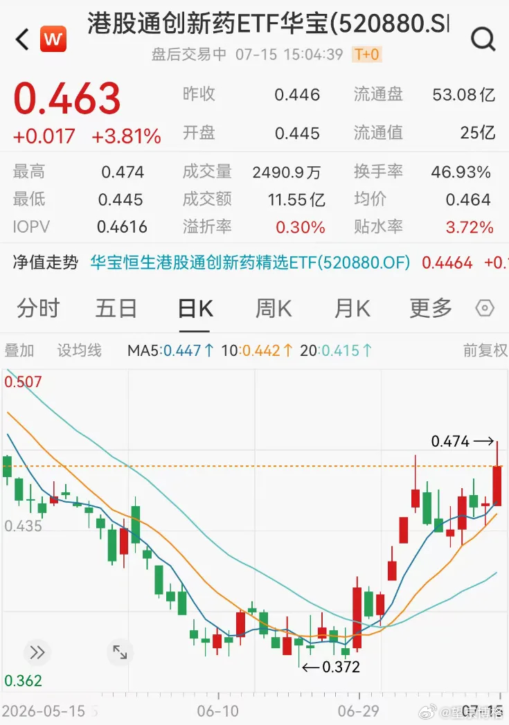 港股通创新药，今天大涨 3.81%，算下来近一个月从底部反弹已经超过 21%，明