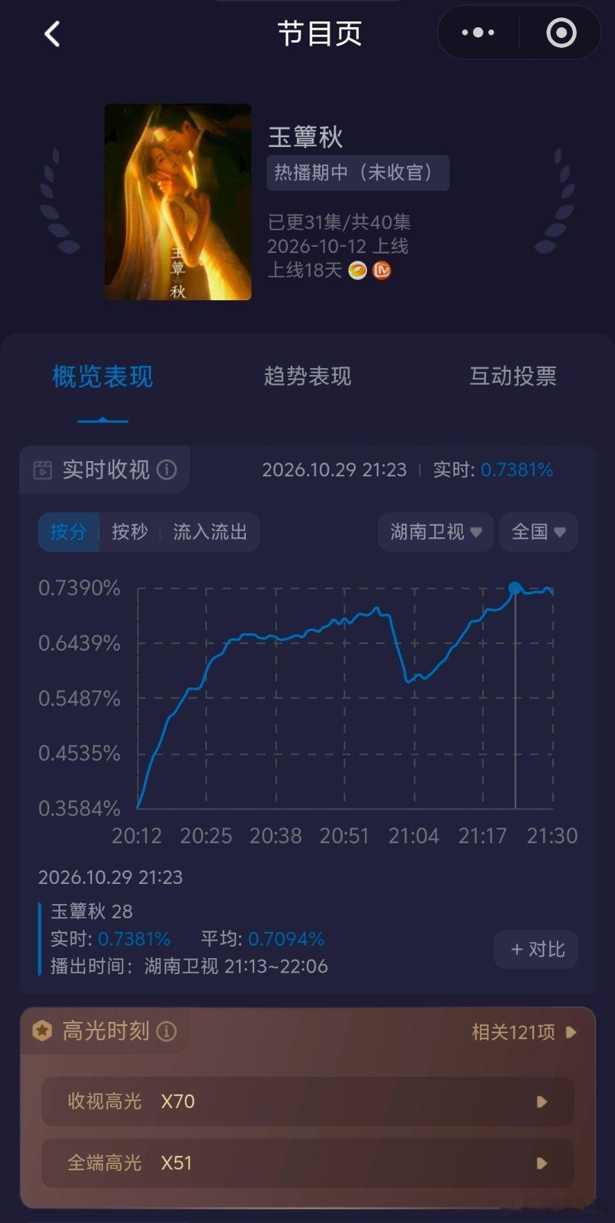 玉簟秋最近下沉争议挺大，但收视反而越来越好了🤔🤔椰奶爱看这种吗？今天均值破7