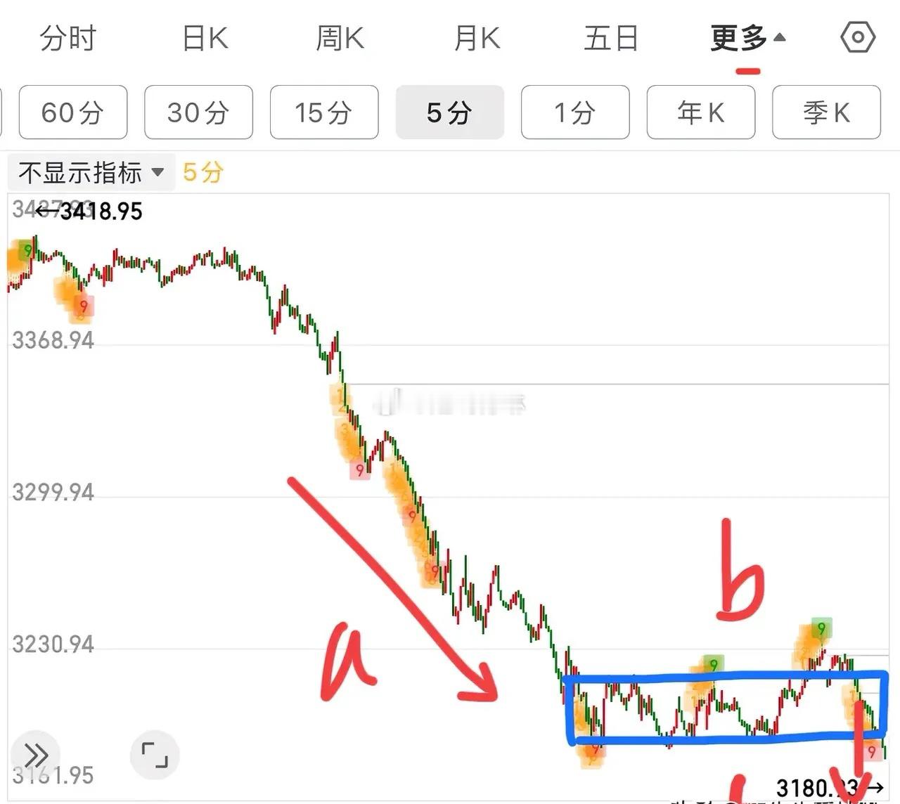 1.8中午收评：      早盘放量大跌，逼出恐慌盘。这个位置一直给大家讲的“中